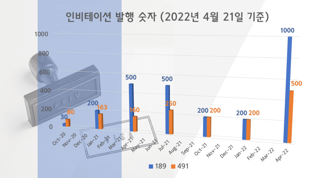 호주 영주권 점수 (2022년 4월)