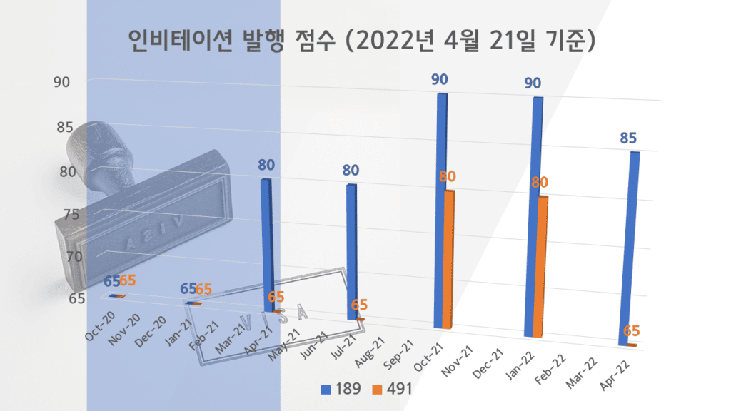 호주 영주권 점수 (2022년 4월)