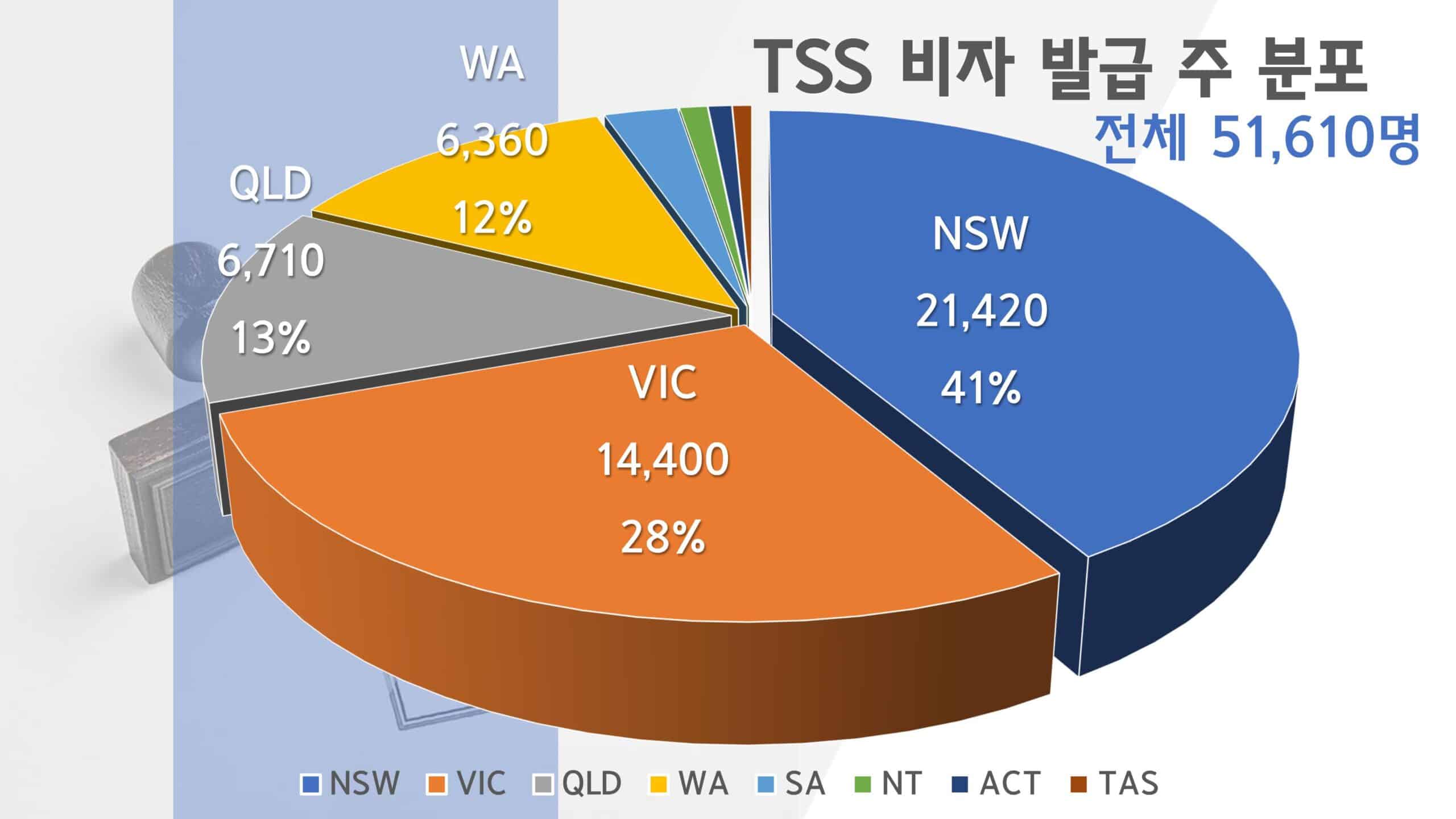 호주 임시취업비자 TSS 482 비자 2023년