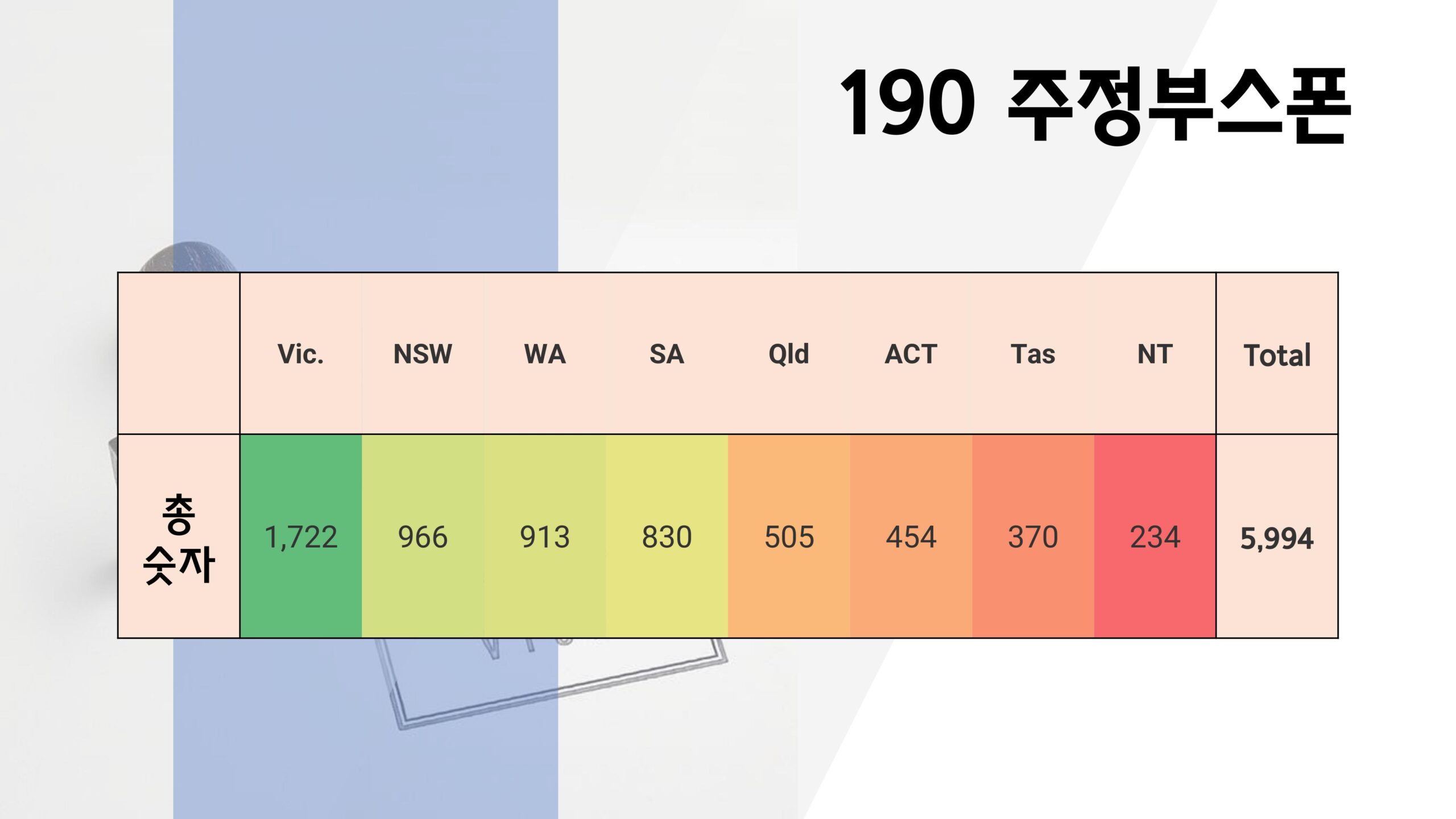 호주 영주권 점수 2023년 12월