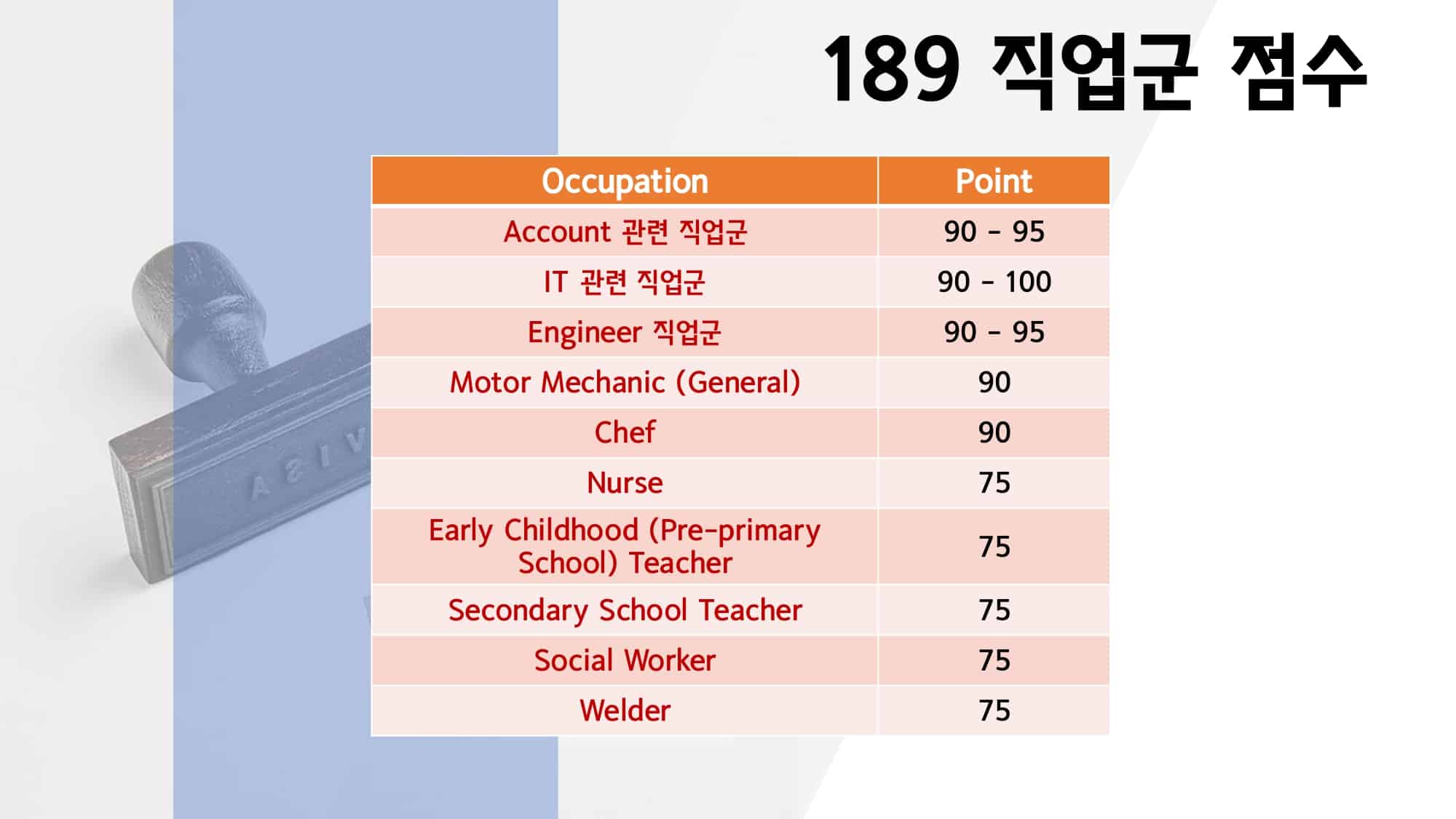 호주 영주권 직업군 점수